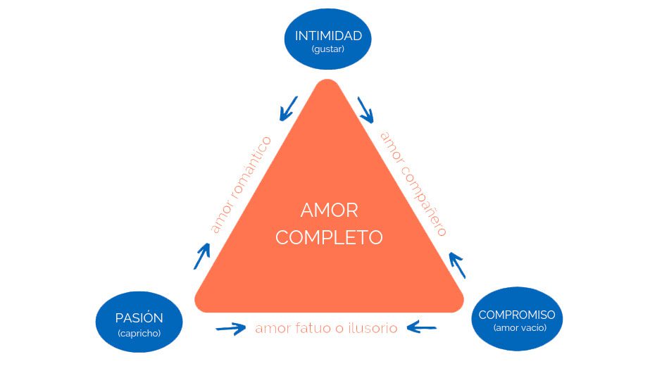 Tipos de Amor: ?asión ⊕ ?ntimidad ⊕ ?ompromiso - ????